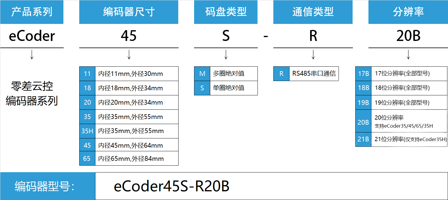 编码器型号eCoder45