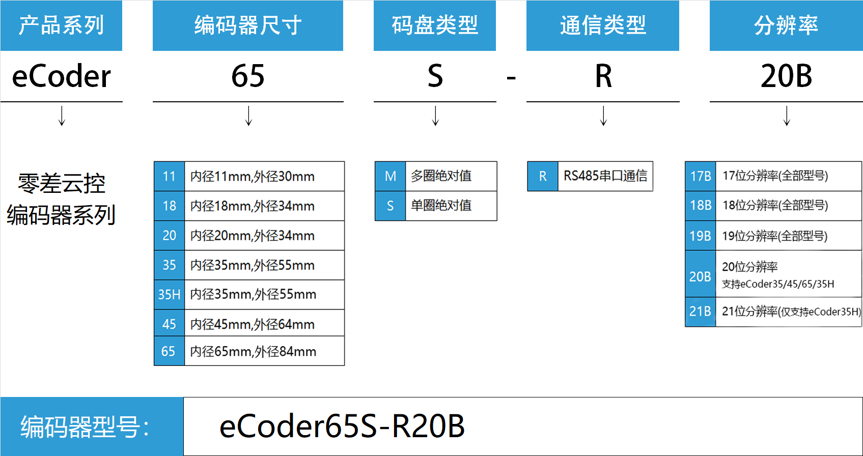 编码器型号eCoder45