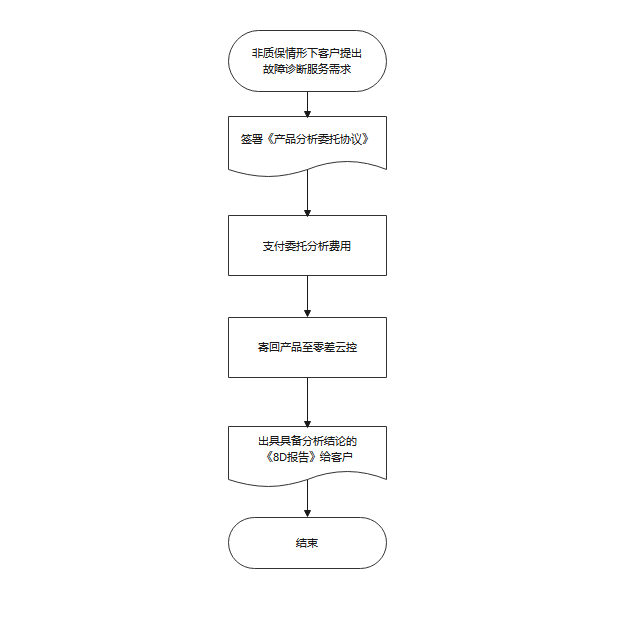 售后服务流程图