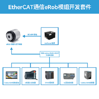 如何进行EtherCAT通信eRob模组开发？零差云控EtherCAT通信eRob模组开发套件。