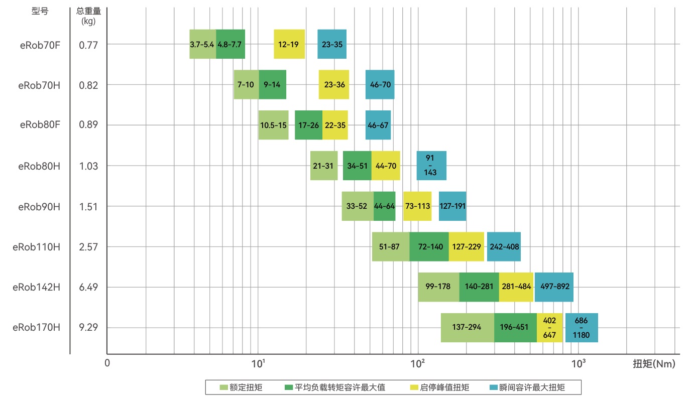 机器人关节模组产品参数